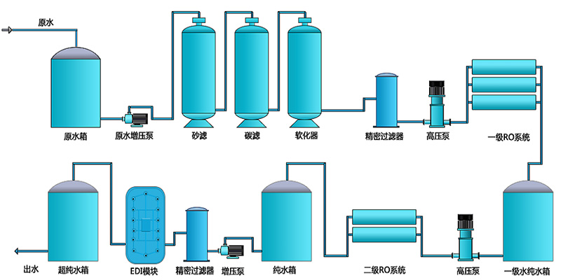 二級反滲透EDI設備，反滲透EDI處理設備