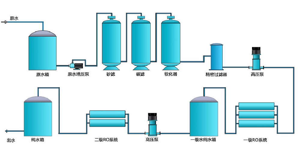 電子行業(yè)純水設(shè)備，化工行業(yè)純水設(shè)備